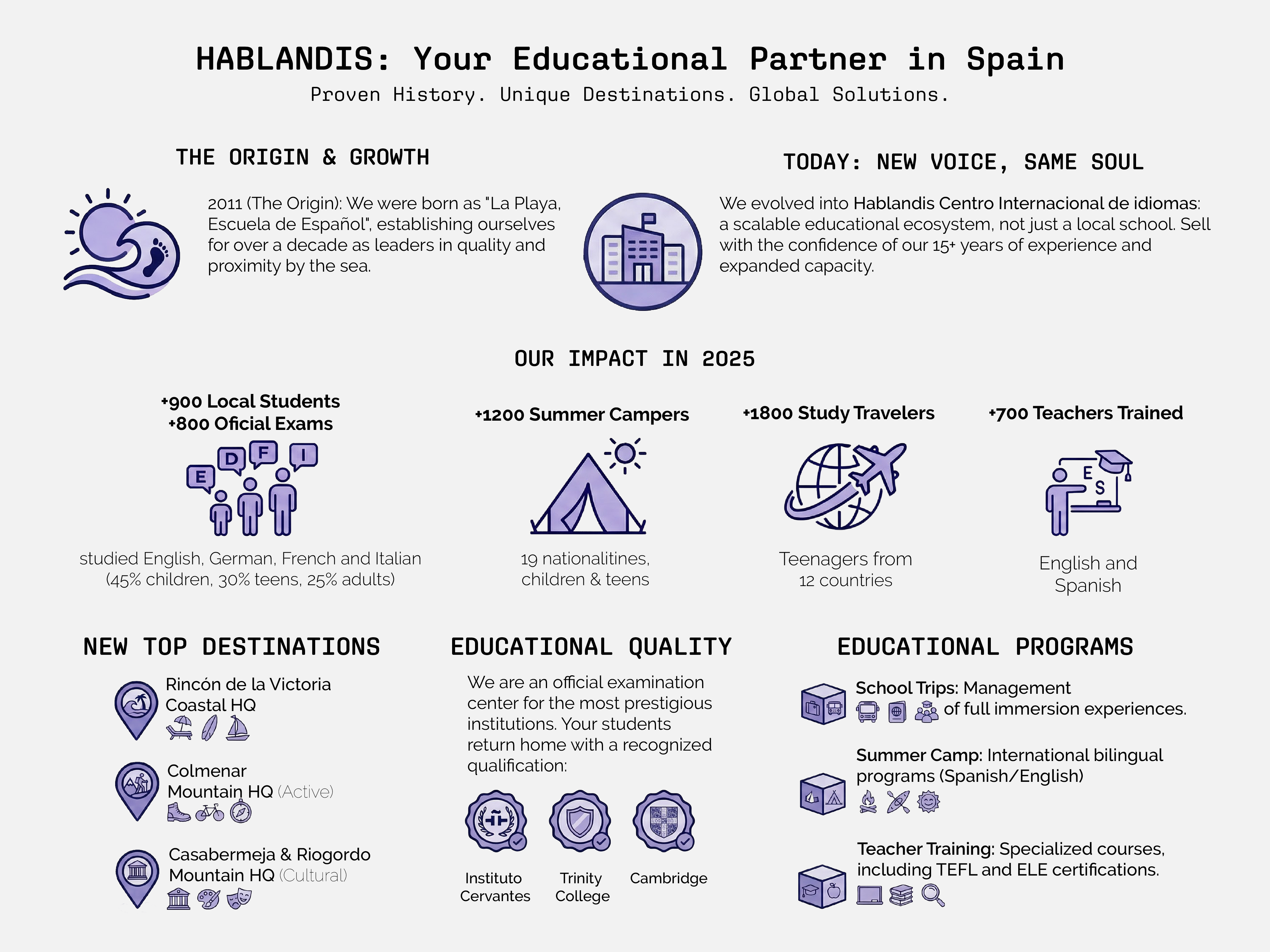 Why Partners Choose Hablandis